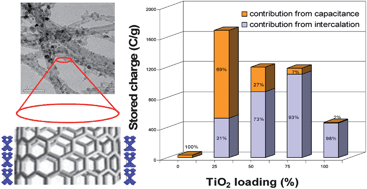 TiO2 coated carbon nanotubes for electrochemical energy storage ...