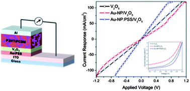 Enhanced charge extraction of polymer solar cell by ...