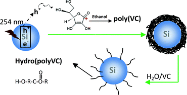 Photochemical Reaction Of Vitamin C With Silicon Nanocrystals Polymerization Hydrolysis And Photoluminescence Journal Of Materials Chemistry C Rsc Publishing