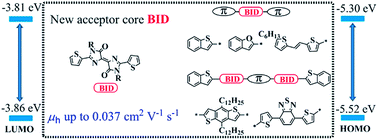 Conjugated Electron Donor Acceptor Molecules With E 4 4 Biimidazolylidene 5 5 1h 1 H Dione For New Organic Semiconductors Journal Of Materials Chemistry C Rsc Publishing