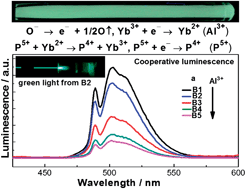 Influence Of Al3 And P5 Ion Contents On The Valence State Of Yb3 Ions And The Dispersion Effect Of Al3 And P5 Ions On Yb3 Ions In Silica Glass Journal Of