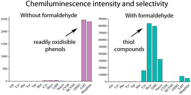 Enhancing permanganate chemiluminescence detection for the determination of  glutathione and glutathione disulfide in biological matrices