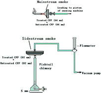 The influence of nitrogen dioxide on the determination of hydrogen cyanide  in mainstream and sidestream cigarette smoke and the improvement of the  determination method by continuous flow analyzer