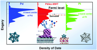 Enhanced Stability And Activity With Pd O Junction Formation And Electronic Structure Modification Of Palladium Nanoparticles Supported On Exfoliated Montmorillonite For The Oxygen Reduction Reaction Chemical Communications Rsc Publishing