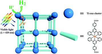 ももも Development of a Ru complex-incorporated MOF photocatalyst for