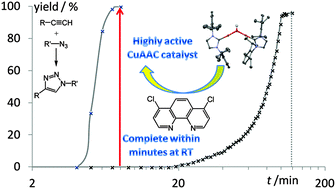 Cu Ipr 2 M Oh Bf4 Synthesis And Halide Free Cuaac Catalysis Chemical Communications Rsc Publishing