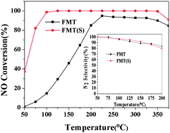 Improved Low Temperature Nh3 Scr Performance Of Femntiox Mixed Oxide With Ctab Assisted Synthesis Chemical Communications Rsc Publishing