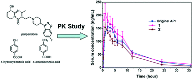 Dissolution And Pharmacokinetic Properties Of Two Paliperidone Cocrystals With 4 Hydroxybenzoic And 4 Aminobenzoic Acid Crystengcomm Rsc Publishing