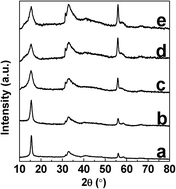 Synthesis Of Nickel Hydroxychloride Microspheres Via A Facile Template Free Process And Their Conversion To B Ni Oh 2 Microspheres Crystengcomm Rsc Publishing