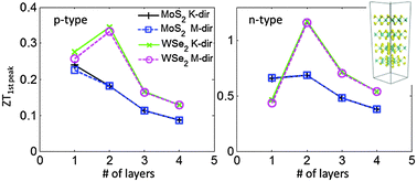 Theoretical Study Of Thermoelectric Properties Of Few Layer Mos2 And Wse2 Physical Chemistry Chemical Physics Rsc Publishing