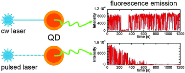 The influence of continuous vs. pulsed laser excitation on single quantum  dot photophysics - Physical Chemistry Chemical Physics (RSC Publishing)