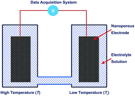 Performance of thermally-chargeable supercapacitors in different ...