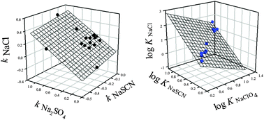Responses of polar organic compounds to different ionic environments in ...