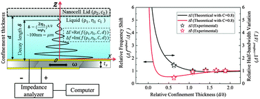 Modeling The Response Of A Quartz Crystal Microbalance Under - 