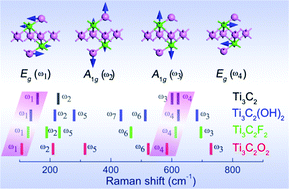 Vibrational Properties Of Ti3c2 And Ti3c2t2 T O F Oh Monosheets By First Principles Calculations A Comparative Study Physical Chemistry Chemical Physics Rsc Publishing