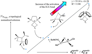 Activation Of C H And B H Bonds Through Agostic Bonding An Elf Qtaim Insight Physical Chemistry Chemical Physics Rsc Publishing