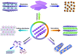 Catalytic applications of layered double hydroxides: recent advances ...