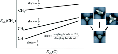 Scaling relations between adsorption energies for computational 