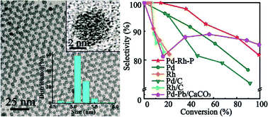 Preparation Of A Ternary Pd Rh P Amorphous Alloy And Its Catalytic Performance In Selective Hydrogenation Of Alkynes Catalysis Science Technology Rsc Publishing