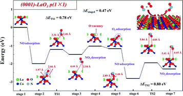 Surface Stabilities And No Oxidation Kinetics On Hexagonal Phase Lacoo3 Facets A First Principles Study Catalysis Science Technology Rsc Publishing