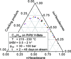 Hydroisomerization Of Long Chain Paraffins Over Nano Sized Bimetallic Pt Pd H Beta Catalysts Catalysis Science Technology Rsc Publishing