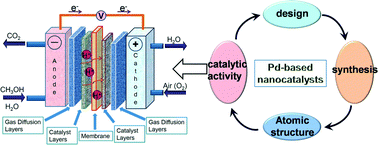 construction of fuel cell