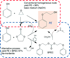 Carbonates as reactants for the production of fine chemicals: the synthesis  of 2-phenoxyethanol - Catalysis Science & Technology (RSC Publishing)