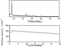 Facile synthesis of graphite nitrate-like ammonium vanadium bronzes and ...