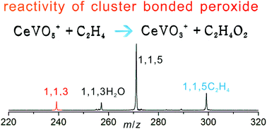 Gas phase reaction of CeVO5 cluster ions with C2H4 the