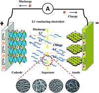 A review of recent developments in membrane separators for rechargeable  lithium-ion batteries - Energy & Environmental Science (RSC Publishing)