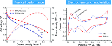 Pt Ru Catalyzed Hydrogen Oxidation In Alkaline Media Oxophilic Effect Or Electronic Effect Energy Environmental Science Rsc Publishing