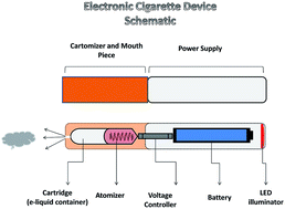 Particulate metals and organic compounds from electronic and  tobacco-containing cigarettes: comparison of emission rates and secondhand  exposure