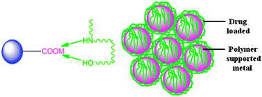 Hyperhydrophilic three-dimensional crosslinked beads as an effective ...