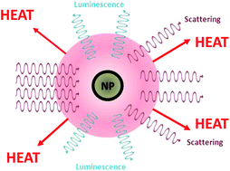 Nanoparticles for photothermal therapies  Nanoscale (RSC Publishing)