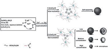 The synthesis of CeO2 nanospheres with different hollowness and size ...