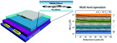 Stable charge storing in two-dimensional MoS2 nanoflake floating gates ...