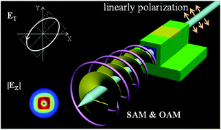 Light beams with selective angular momentum generated by hybrid plasmonic  waveguides - Nanoscale (RSC Publishing)