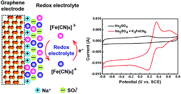 Carbon With Ultrahigh Capacitance When Graphene Paper Meets K3fe Cn 6 Nanoscale Rsc Publishing