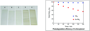 Transparent thin films of Cu–TiO2 with visible light photocatalytic ...