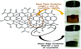 Role of graphite precursor and sodium nitrate in graphite oxide ...