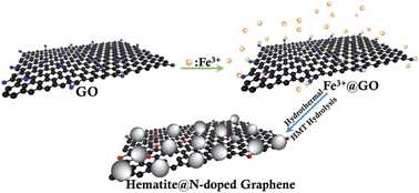 In situ simultaneous reduction–doping route to synthesize hematite/N ...
