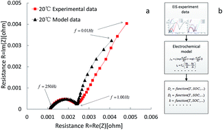 A new electrochemical impedance spectroscopy model of a high-power  lithium-ion battery - RSC Advances (RSC Publishing)