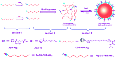 glutathione for fat loss A smart artificial glutathione peroxidase with temperature responsive  activity constructed by host–guest interaction and self-assembly