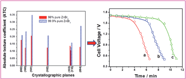 Zinc–bromine hybrid flow battery: effect of zinc utilization and  performance characteristics - RSC Advances (RSC Publishing)
