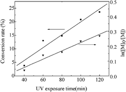 (PDF) Photoinitiated Grafting Polymerization of Acrylic 