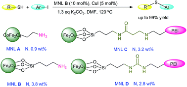 Fabrication Of Magnetic Amino Functionalized Nanoparticles For S Arylation Of Heterocyclic Thiols Rsc Advances Rsc Publishing