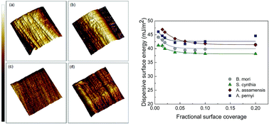 silk properties mechanical fibroin rsc composites cocoon surface energy pubs