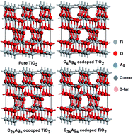 Synergistic Effect Of C Ag Codoped Tio2 Photocatalyst Within The Gga U Framework Rsc Advances Rsc Publishing