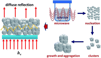 Rapid construction of TiO2 aggregates using microwave assisted ...