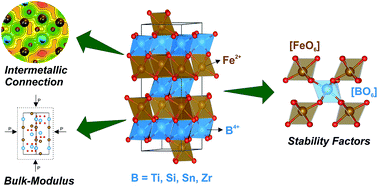 Structural, electronic and elastic properties of FeBO3 (B = Ti, Sn, Si, Zr)  ilmenite: a density functional theory study - RSC Advances (RSC Publishing)